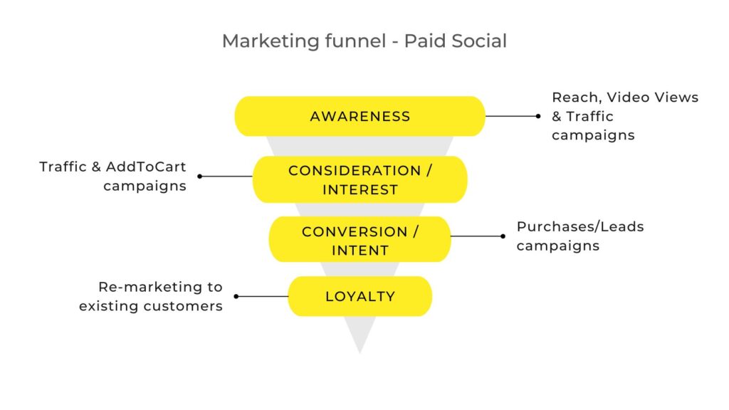 Digital Marketing Funnel for Paid Advertising