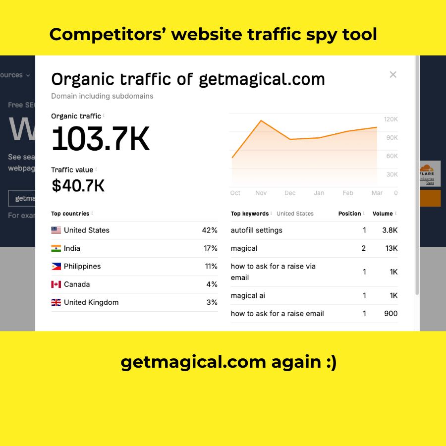 tools to spy on competitors - ahref's website traffic tracker